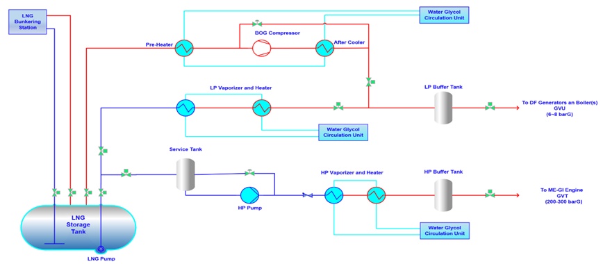 The LNG gas supply system