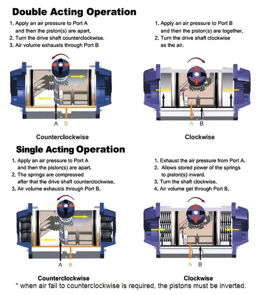 Why Use Pneumatic Valve Actuators